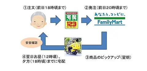 コンビニの食品配達サービスを比較