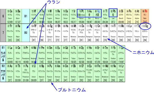 重たい原子の周期表からの抜粋