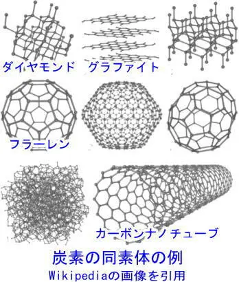 炭素の同素体の例　Wikipediaから引用