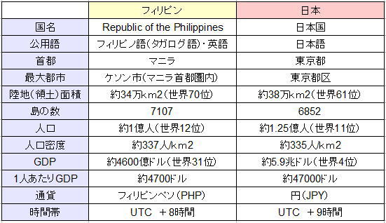フィリピンと日本の比較表