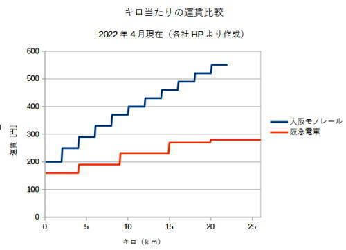 大阪モノレールと阪急電車の運賃比較