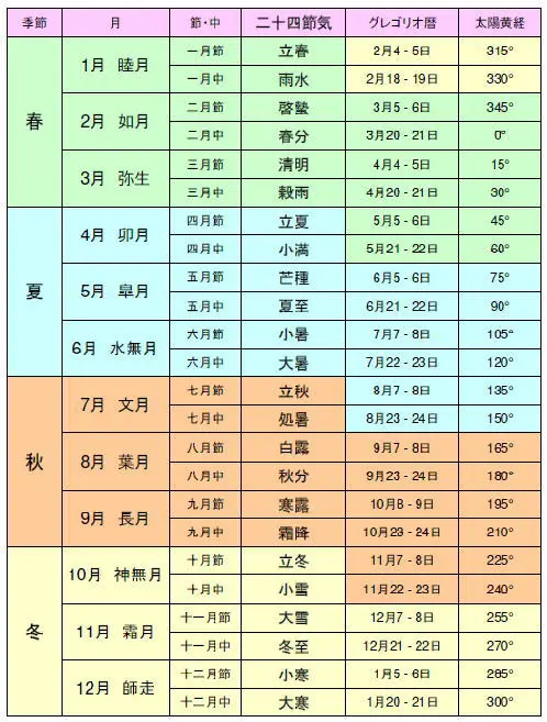 月と旧暦と季節に関係する雑知識