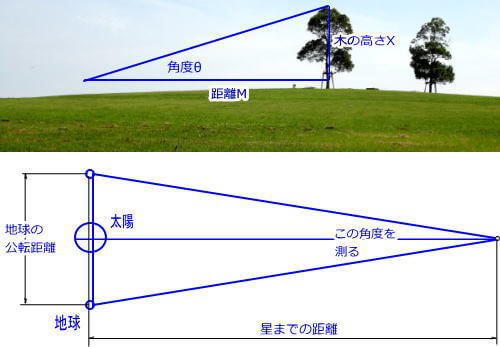 年周視差から距離を計算する
