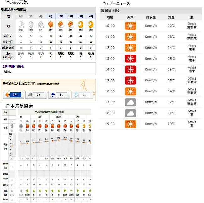 9月のある日の天気予報比較