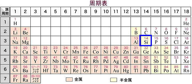 シリコン元素