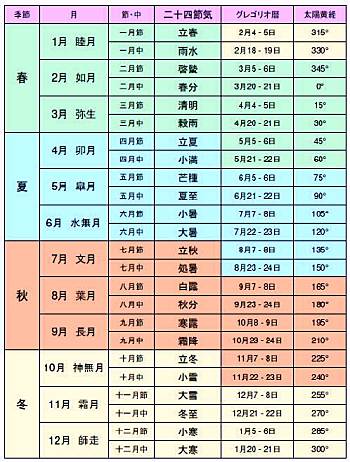 二十四節気