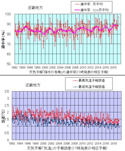 天気推移の例