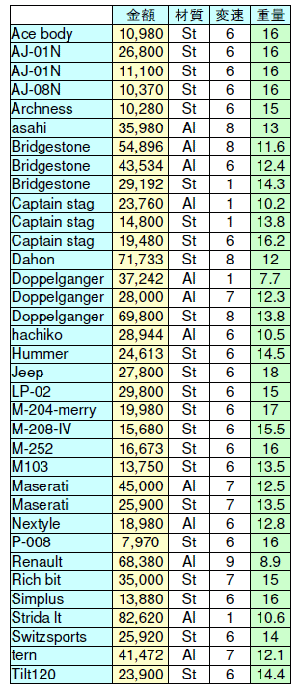 販売されている折りたたみ自転車の例