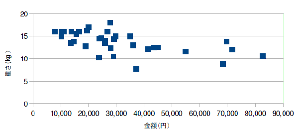 価格重量のグラフ