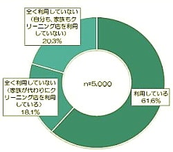 クリーニングの年間利用者