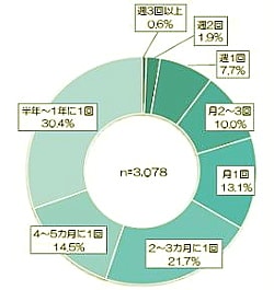 クリーニングの利用頻度
