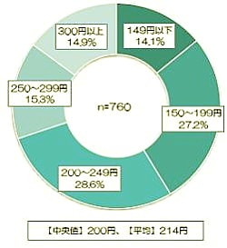 統計　ワイシャツ代
