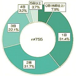 洗濯出来上がり日数
