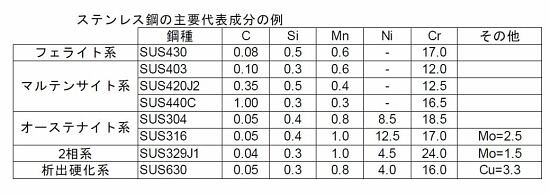 SUSの代表成分例
