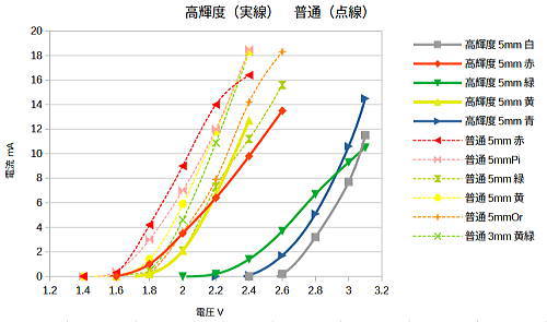 今回使ったLEDの電圧電流特性