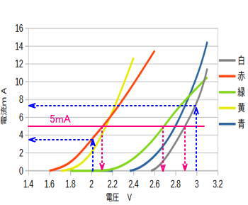 LEDの特性例