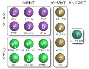 物質を構成する粒子