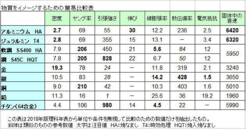 物質特性一覧表