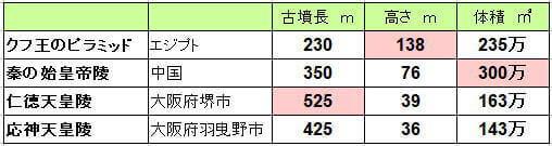 三大墳墓の比較表