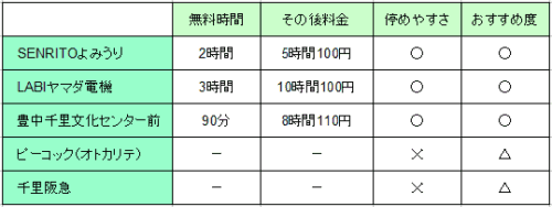 1910駐輪場評価等