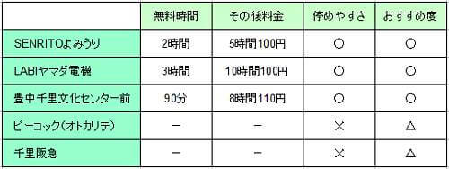 駐輪場のおすすめ度評価