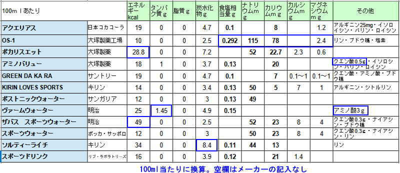 ドリンクの成分一覧