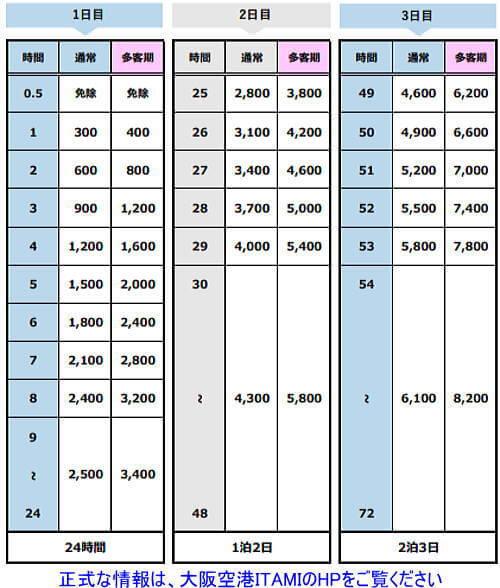 R5年3月からの駐車料　ITAMIのHPより