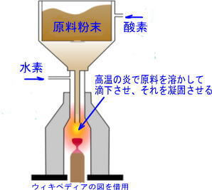 ベルヌイ法　ウィキペディアの絵を借用
