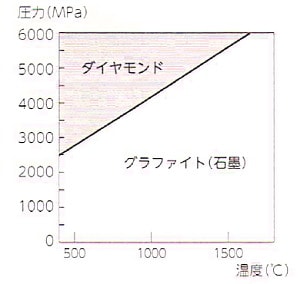 ダイアモンドの状態図