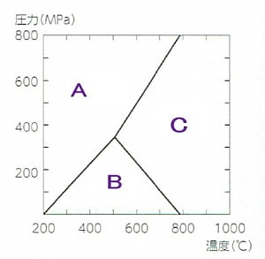 珪酸アルミニュームの状態図