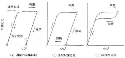形状記憶合金の変化図