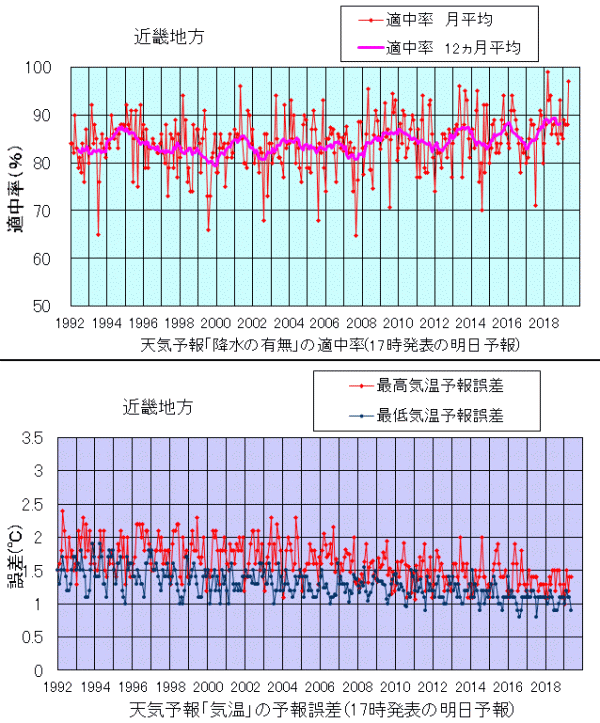 近畿の天気予報的中率