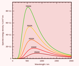 黒体放射のエネルギー分布