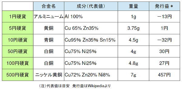 日本で流通する硬貨