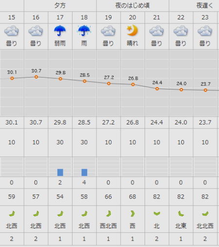 天気判断のデータ例