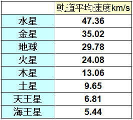 惑星の軌道速度