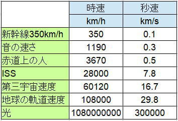 速度の比較