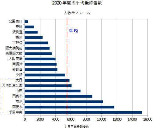 大阪モノレール 2020年度の駅別乗降者数