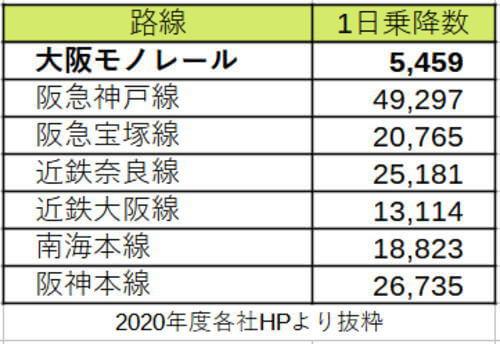 関西の私鉄の乗降者数