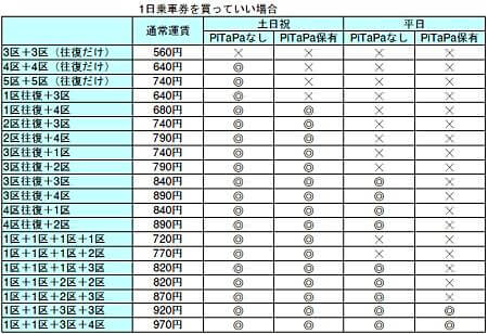 検討下表