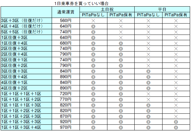 ピタパ利用と1日乗車券の損得