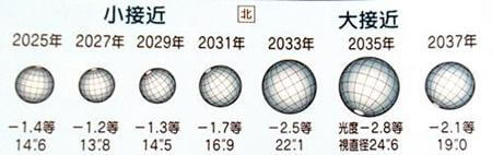 火星の大きさ