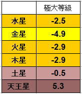 【参考】肉眼で見える惑星の極大等級