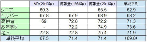 年寄りの呼び方と年齢の関係
