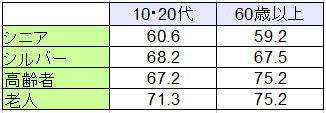 年齢層別の高齢者に対する感じ方の違い