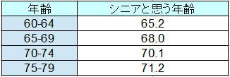 シニアとは何歳をいいますか