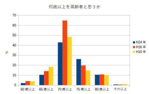H25年の内閣府の高齢者意識調査結果