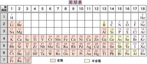 周期表