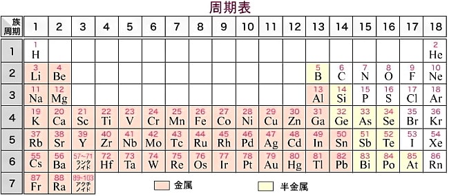 周期表