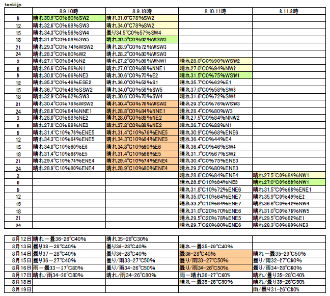 豊中の日本気象協会の天気予報